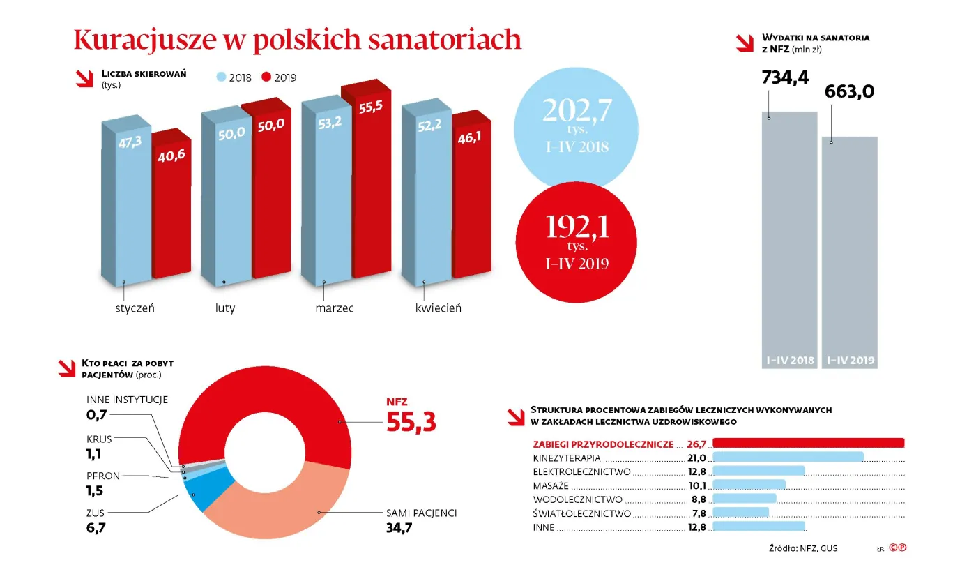 Emeryci się bogacą, a z nimi sanatoria. Trwa boom na uzdrowiskowe turnusy