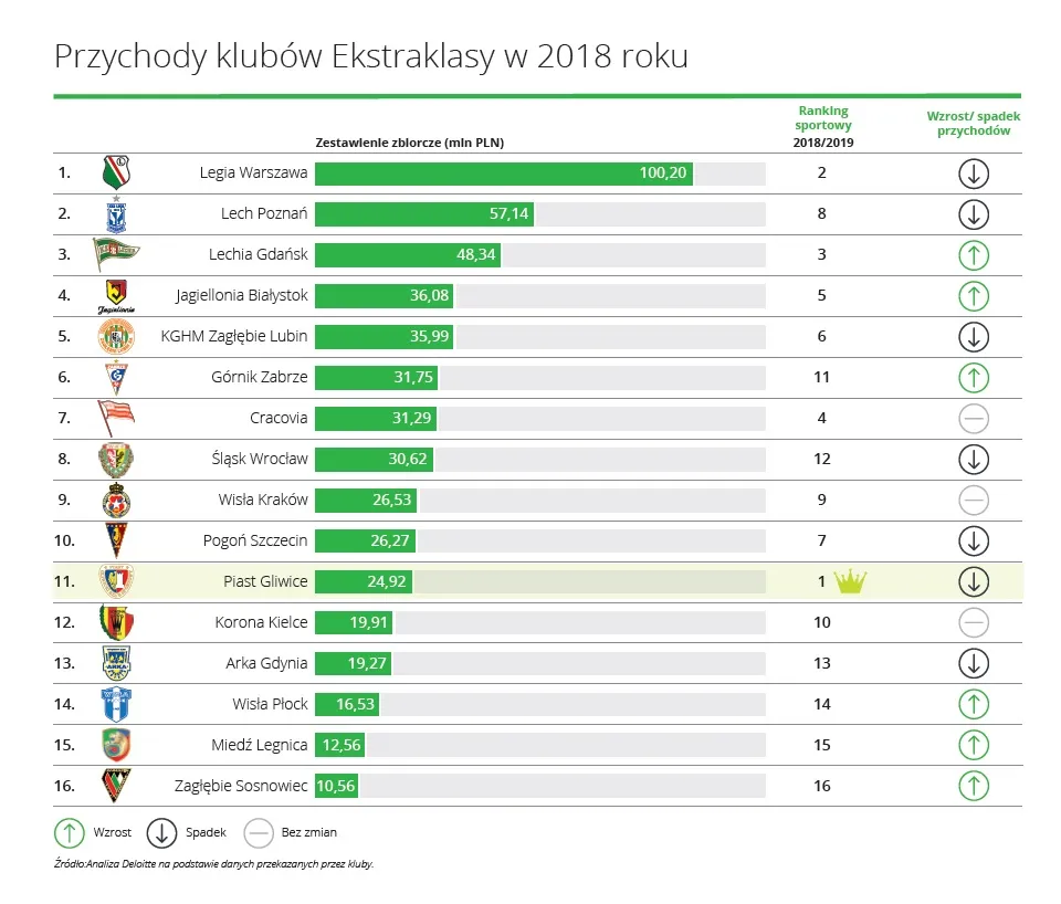 Piłkarska Ekstraklasa. Ile zarabia Legia Warszawa, Lech Poznań i Lechia Gdańsk?