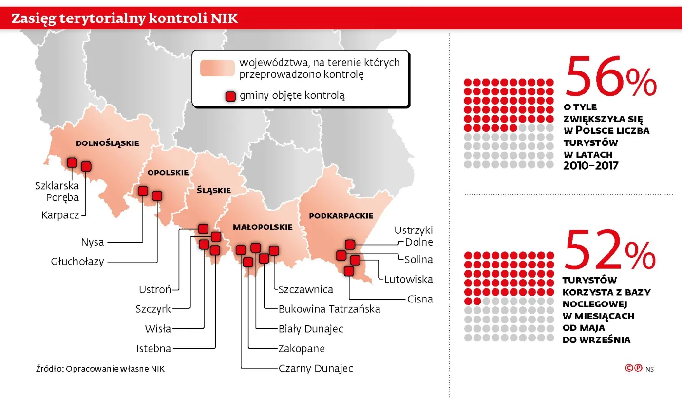 Gminy turystyczne podlane ściekami. Problem narasta w sezonie urlopowym