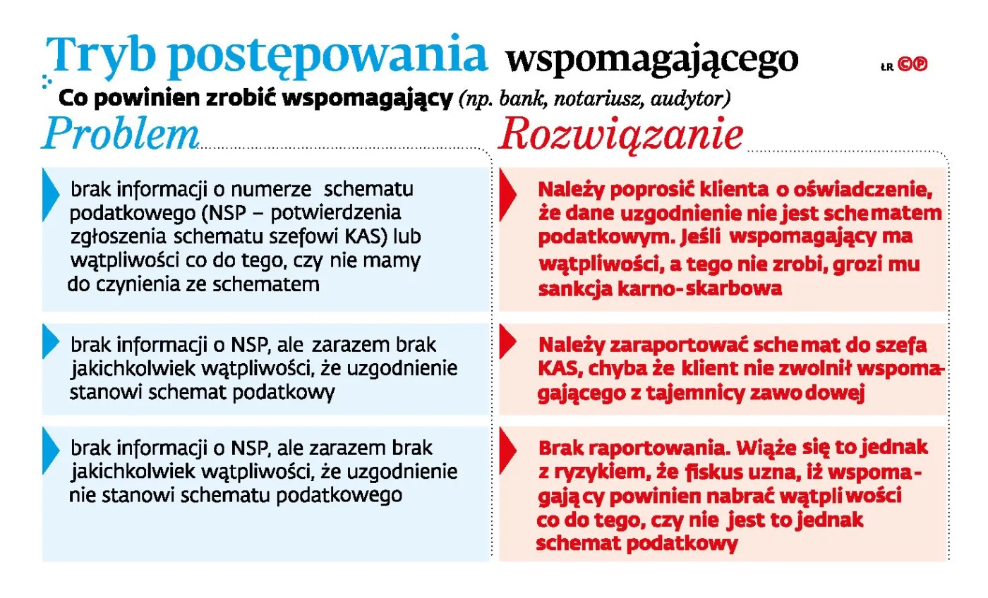 Nie tylko fiskus chce wiedzieć o optymalizacjach. Banki pytają o schematy podatkowe