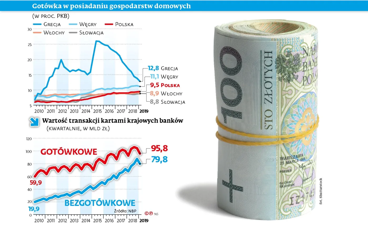 Gotówka odzyskuje popularność nad Wisłą. Jesteśmy trzecią unijną siłą