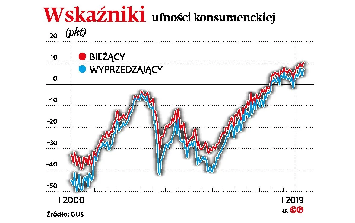 Pensje rozgrzane, ale zatrudnienie schłodzone. Optymizm konsumencki trwa