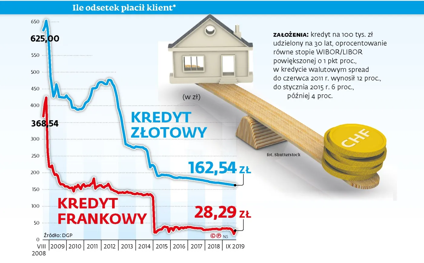 Banki oddadzą pieniądze frankowiczom, potem poproszą o zwrot. Sądy będą wyceniać koszt kapitału
