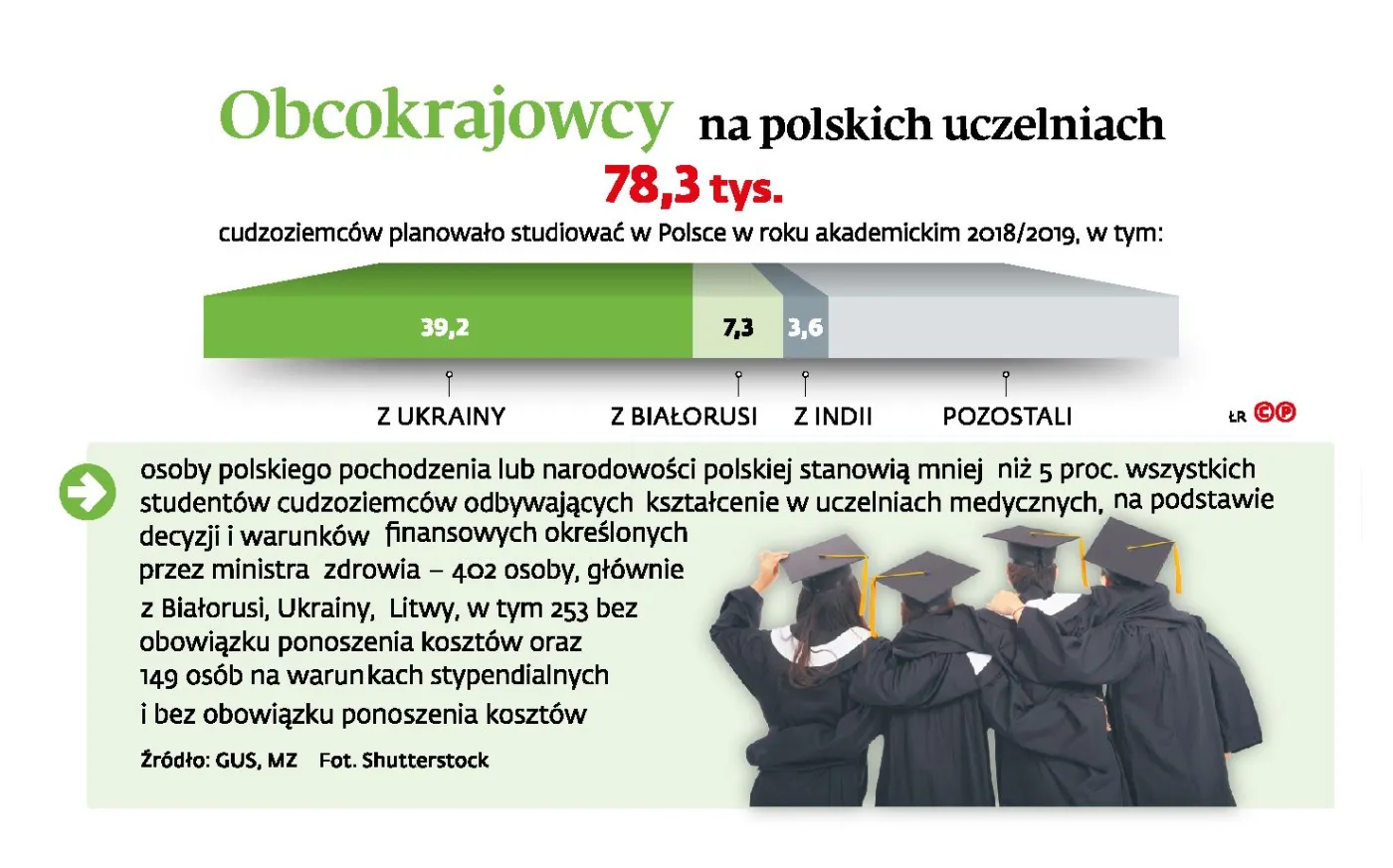Bezpłatne miejsca na medycynie dla cudzoziemców z polskimi korzeniami