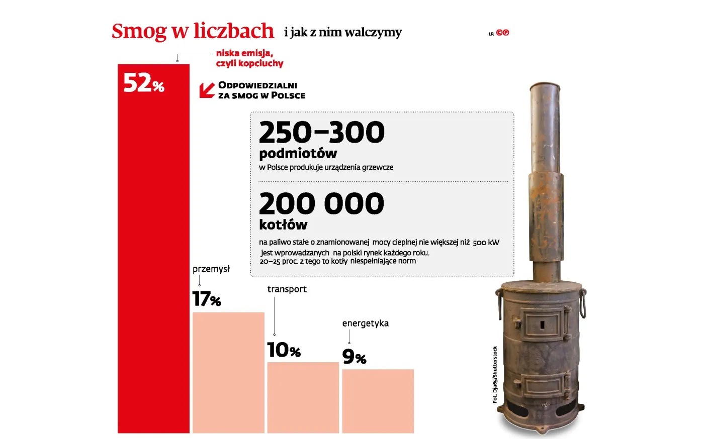 Od kopciucha do pompy ciepła? Piece na węgiel bez dofinansowania unijnego