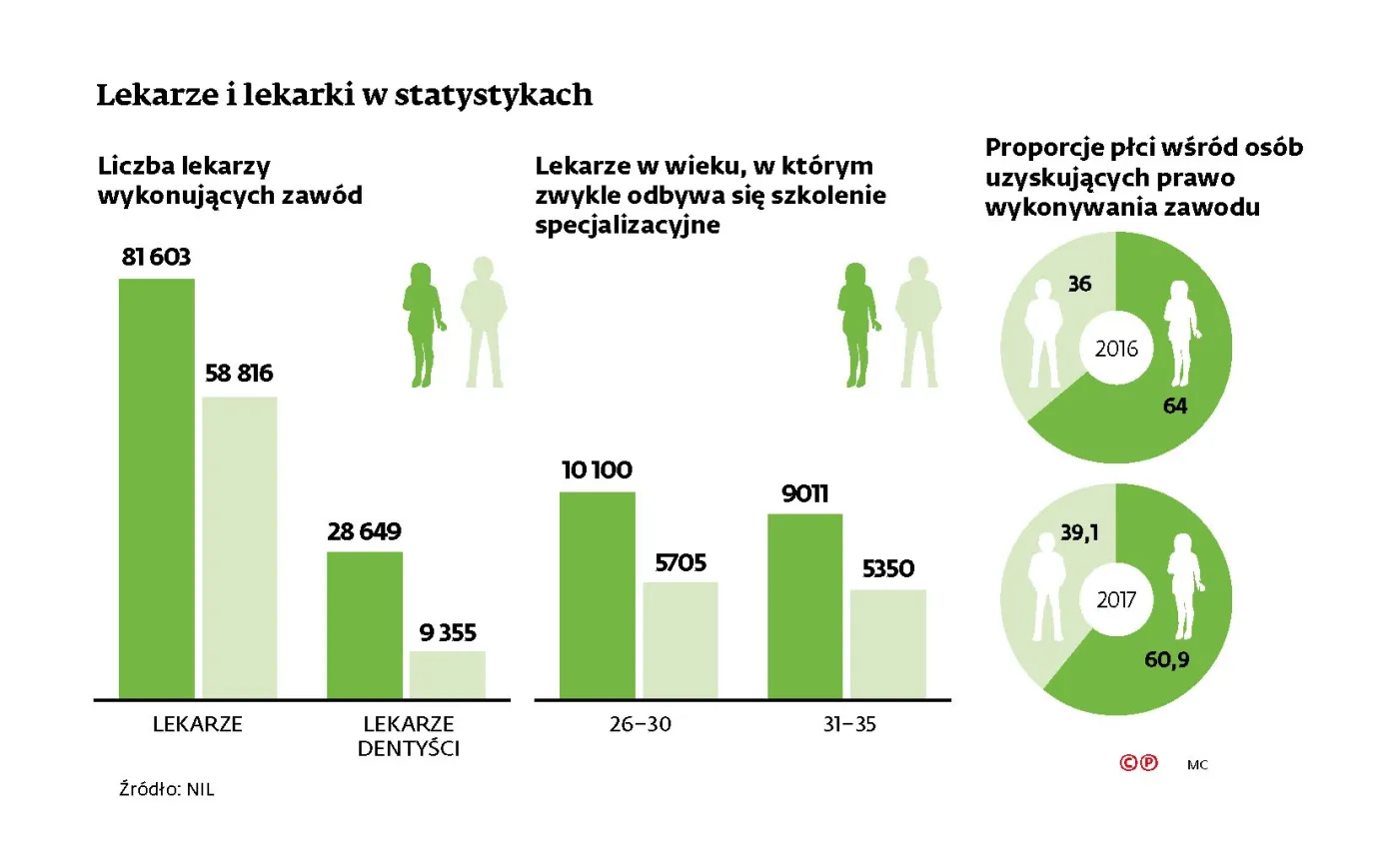 Lekarki są dyskryminowane. To już wkrótce się zmieni