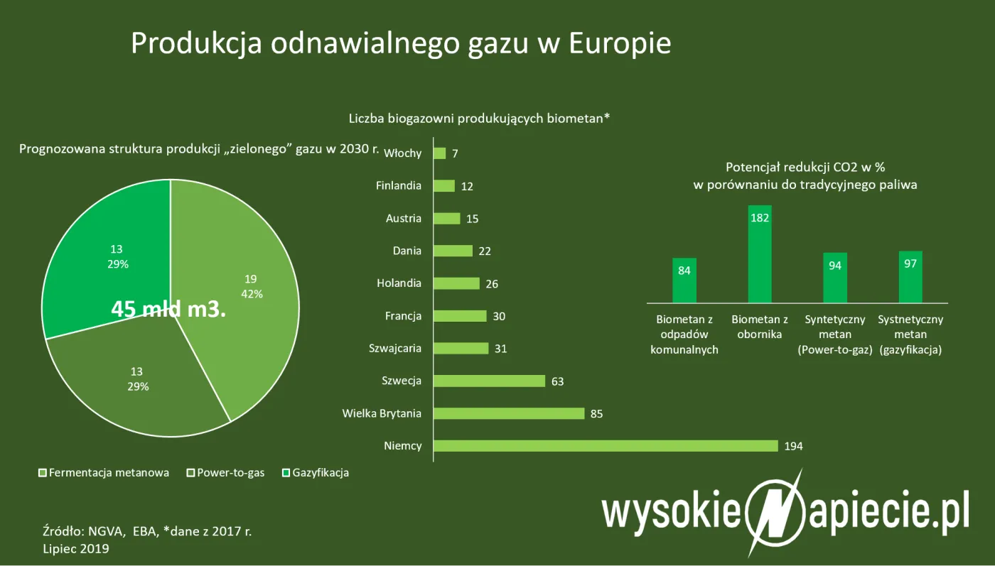 Pomysł na biogazownie pilnie poszukiwany