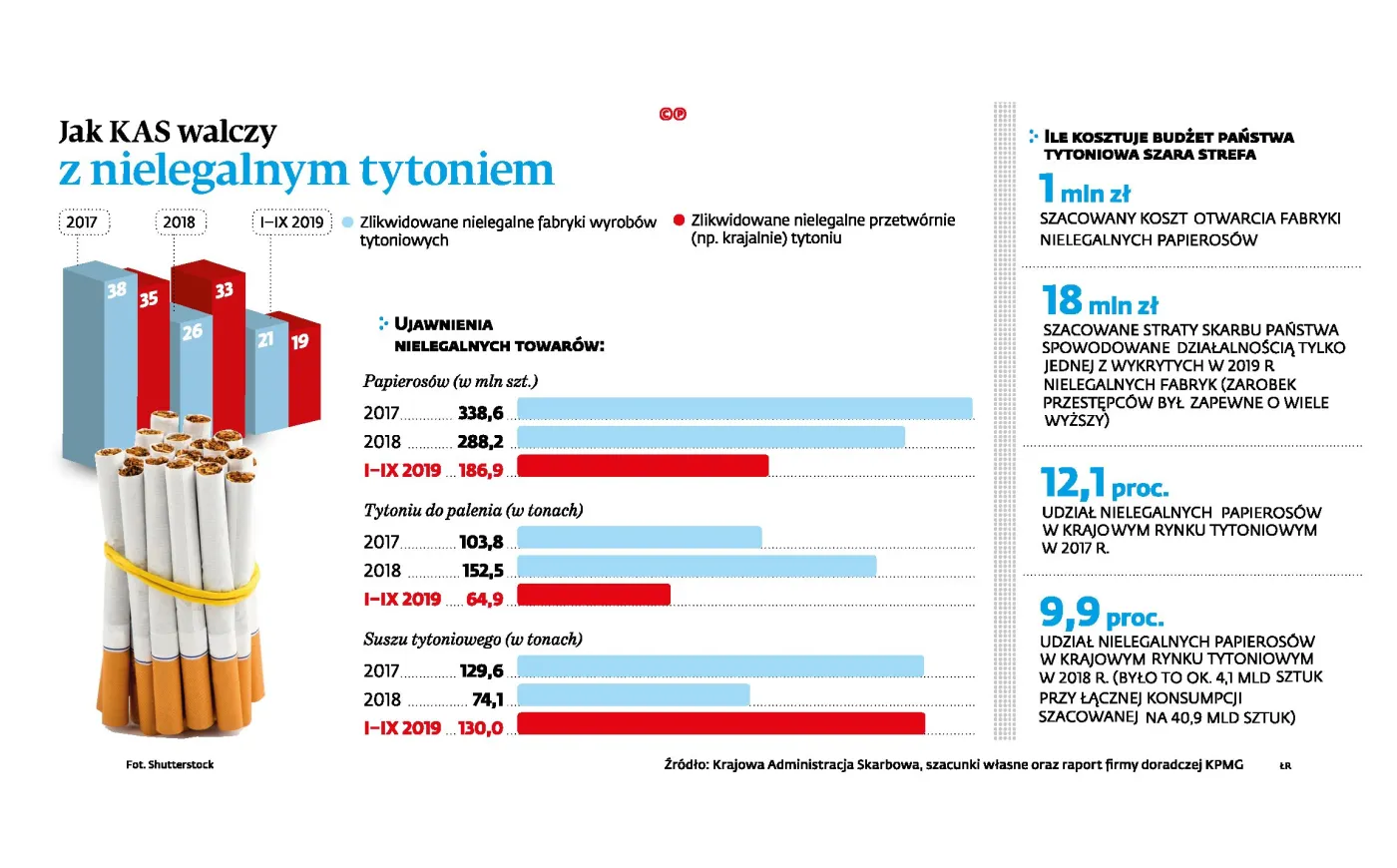 Spada liczba odkrytych nielegalnych papierosów i ich wytwórni