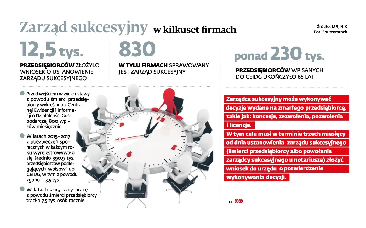 Mija rok sukcesji. Trzeba znaleźć sposób na dotarcie do przedsiębiorców