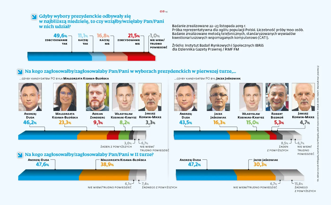 Jaśkowiak sprzyja przede wszystkim liderowi PSL [SONDAŻ]
