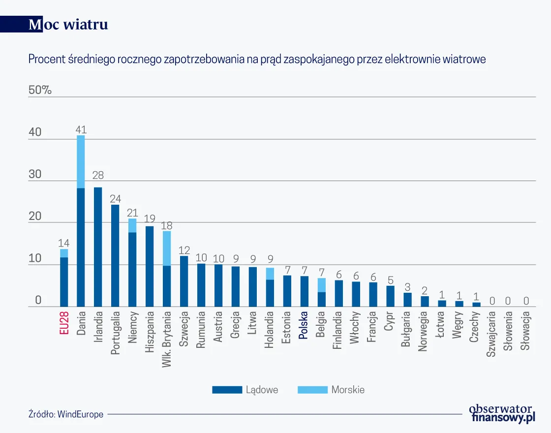 Bałtyk to jedno z najlepszych na świecie miejsc do budowy farm wiatrowych. To ogromna szansa dla Polski