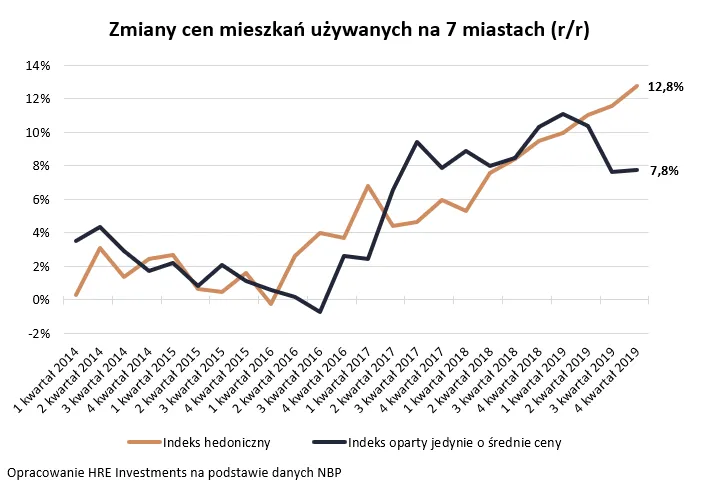 Padł rekord. Mieszkania w Polsce jeszcze nigdy nie były tak drogie