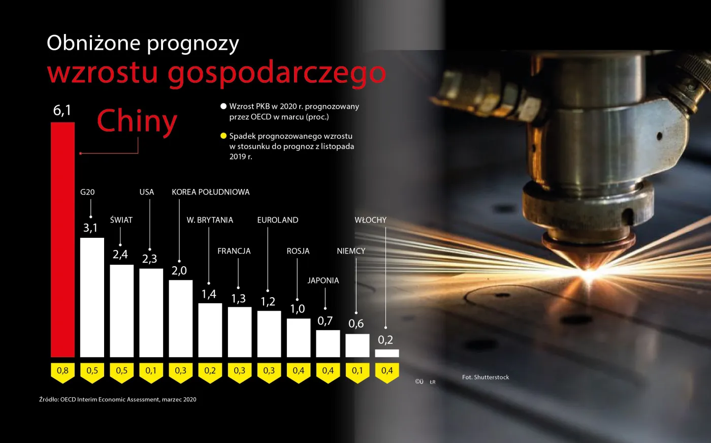 Koronawirus uderza w gospodarkę. OECD obniża prognozy wzrostu PKB [INFOGRAFIKA]