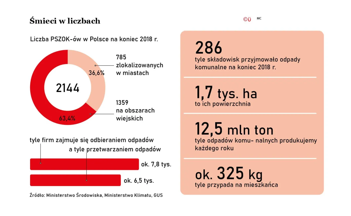 Grozi nam paraliż na rynku odpadowym. "W środku pandemii nie czas na recykling"
