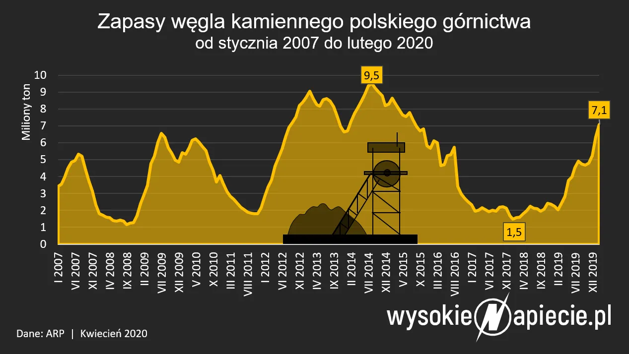 Węgiel jest dobry na wszystko. Nawet na koronawirusa