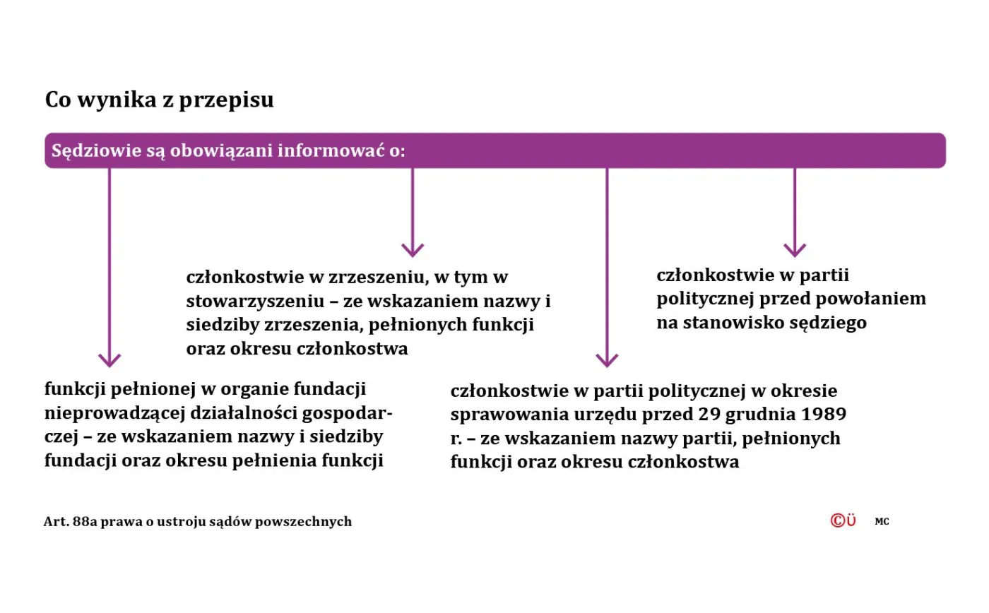 Są wśród sędziów byli komuniści. Będzie można sprawdzać ich oświadczenia