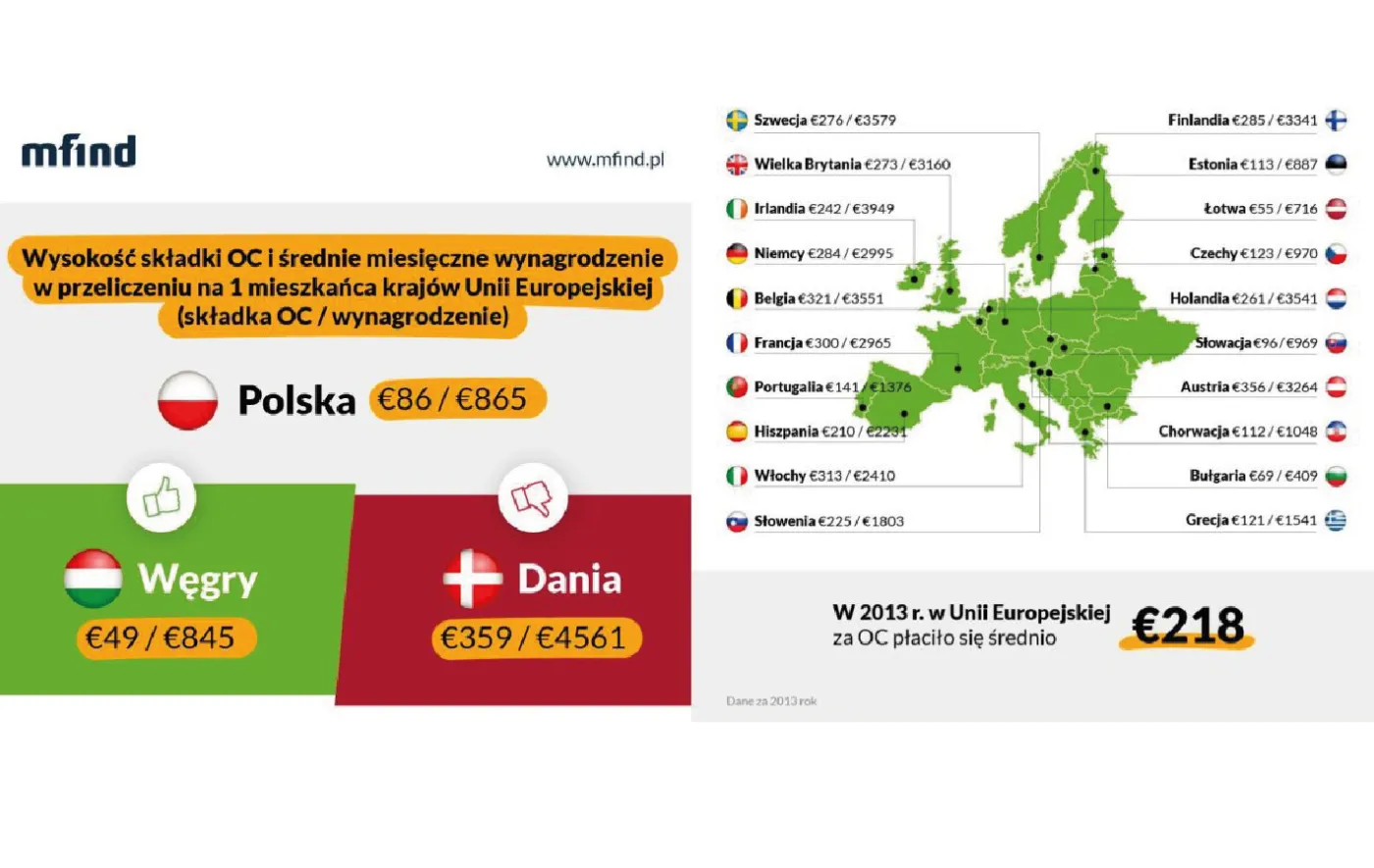 Ranking cen OC w Europie. Podwyżki w Polsce to początek pogoni za Zachodem