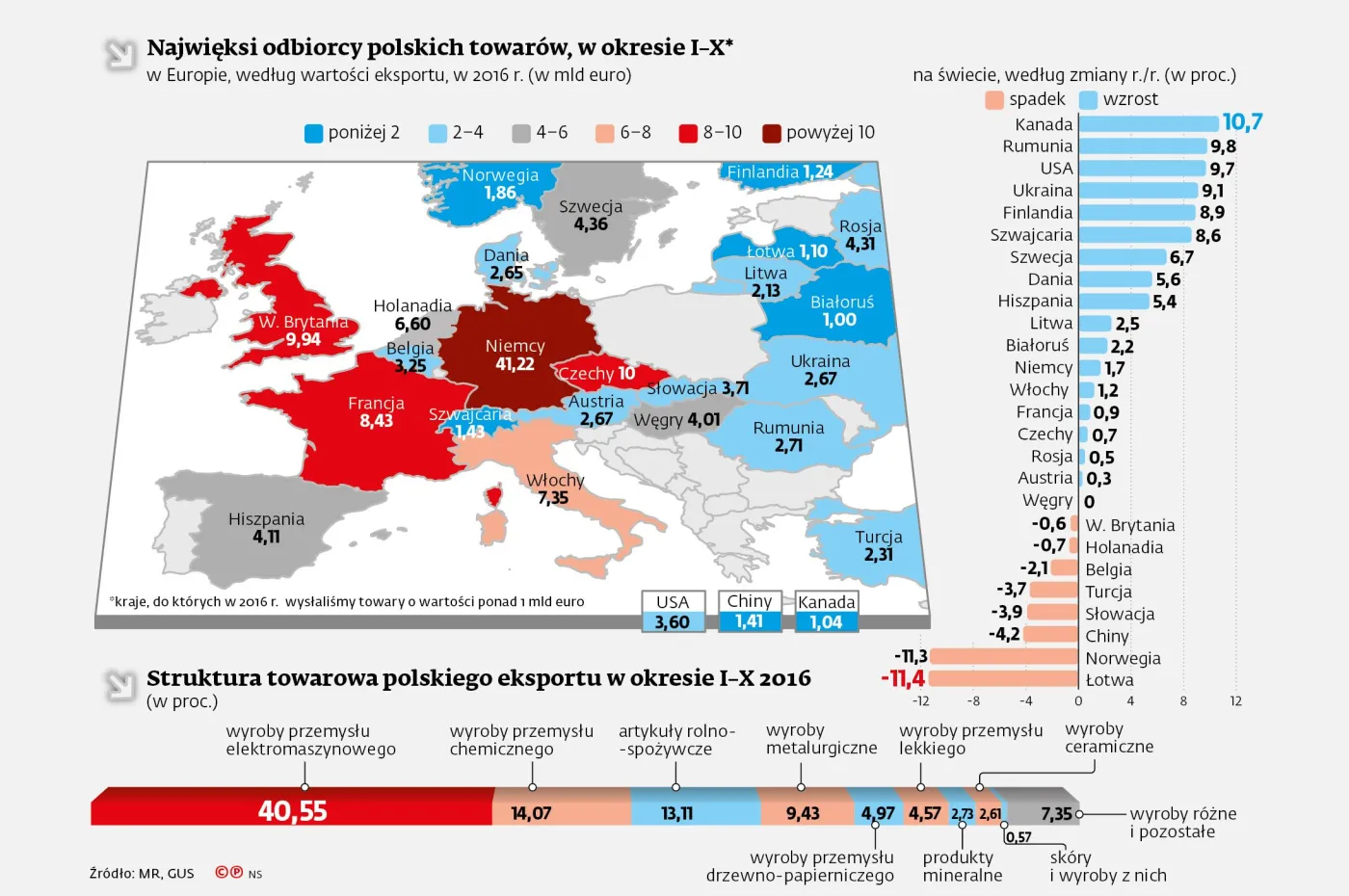 Najwięksie odbiorcy polskich towarów