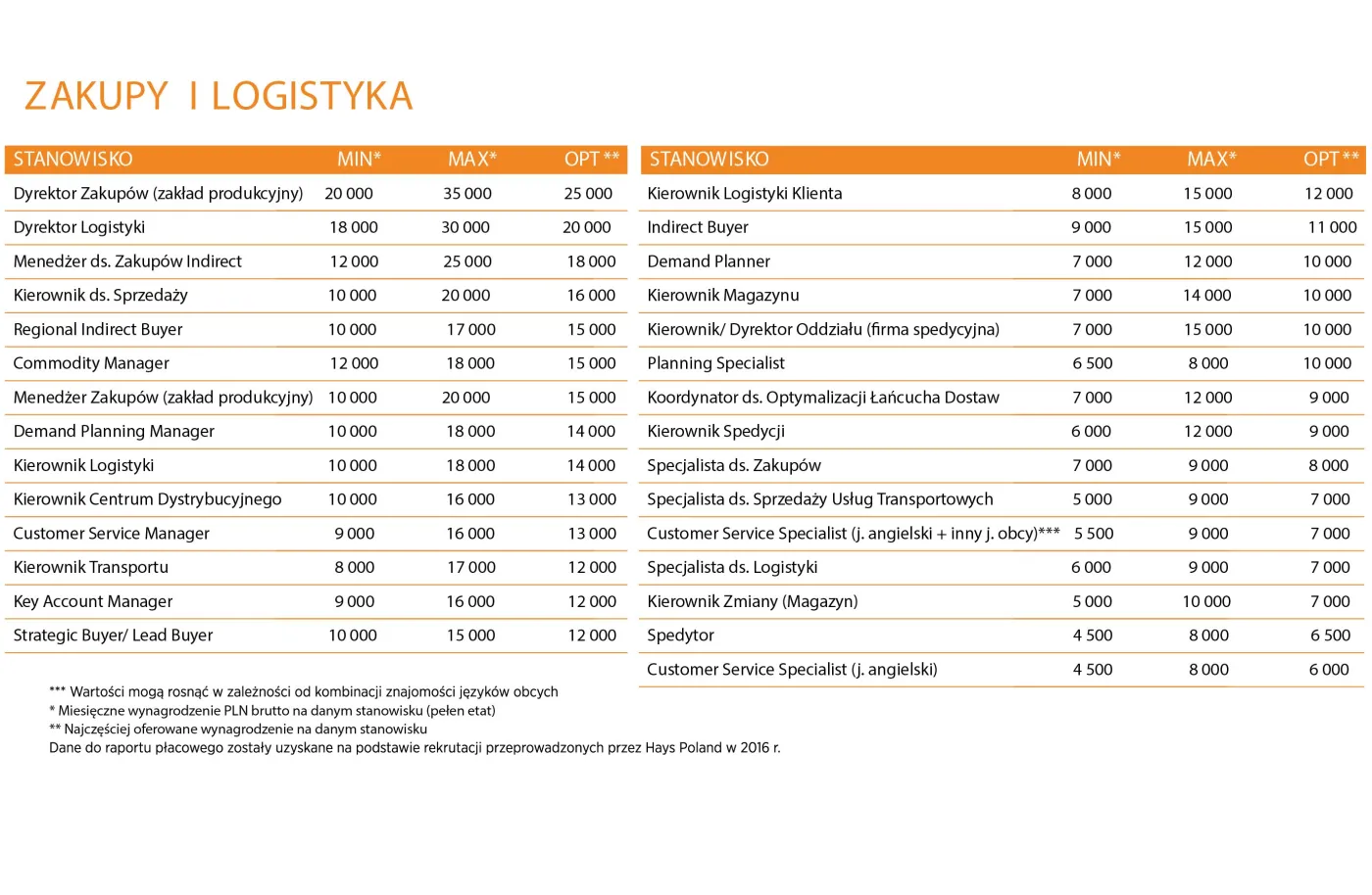 Zaopatrzenie (zakupy) i Logistyka