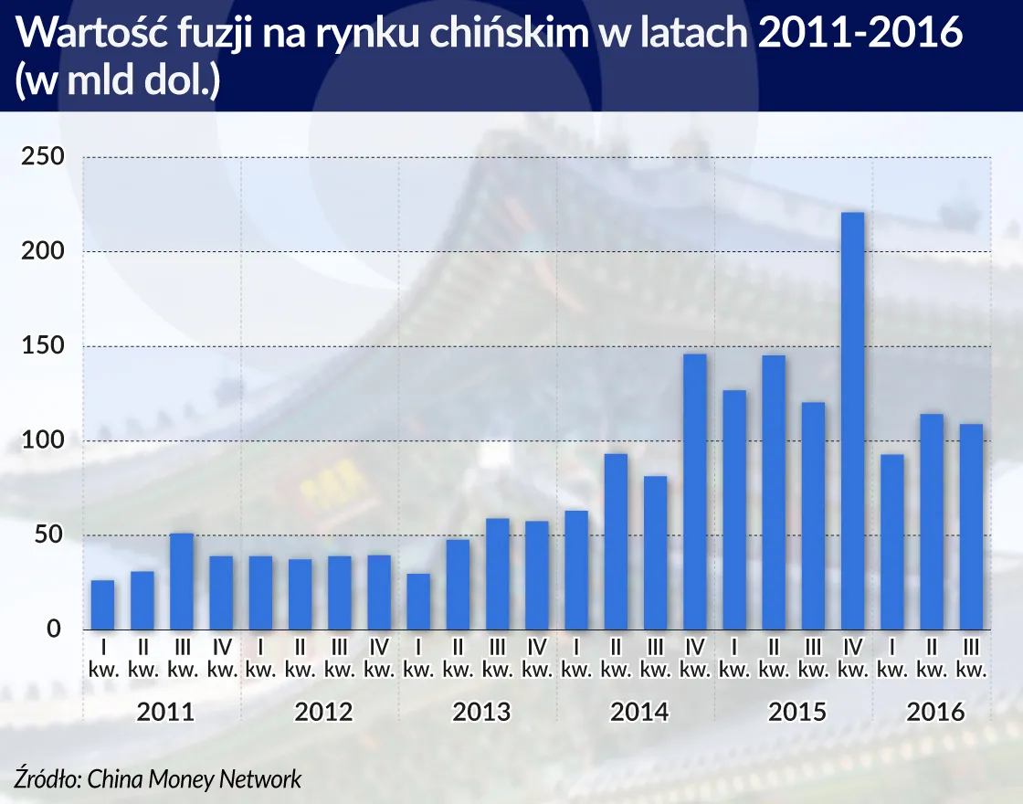 Fala fuzji państwowych korporacji. W Chinach powstają niekontrolowane molochy