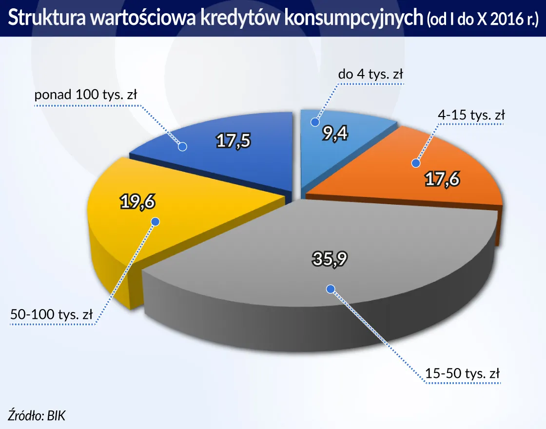 Nadchodzi boom kredytów konsumpcyjnych. Banki udzielają ich pełną parą