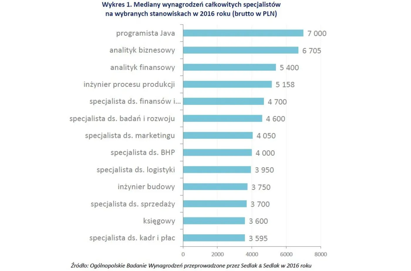 Jacy specjaliści zarabiali najwięcej? Oto ranking wynagrodzeń z 2016 roku