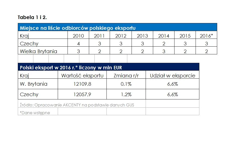 Czy brexit zmieni listę głównych odbiorców polskiego eksportu? W kolejce stoją Czechy
