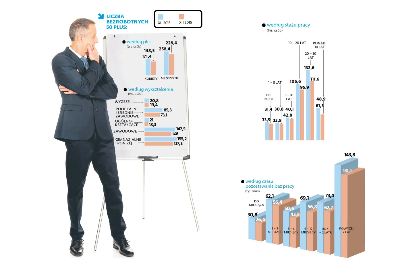 Bezrobocie spada najwolniej wśród starszych osób [INFOGRAFIKA]