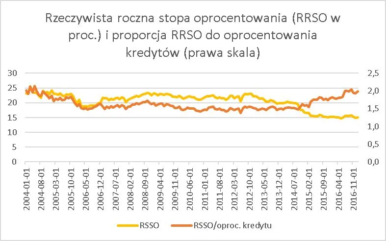 Kredyty - RRSO i RRSO do oprocentownia