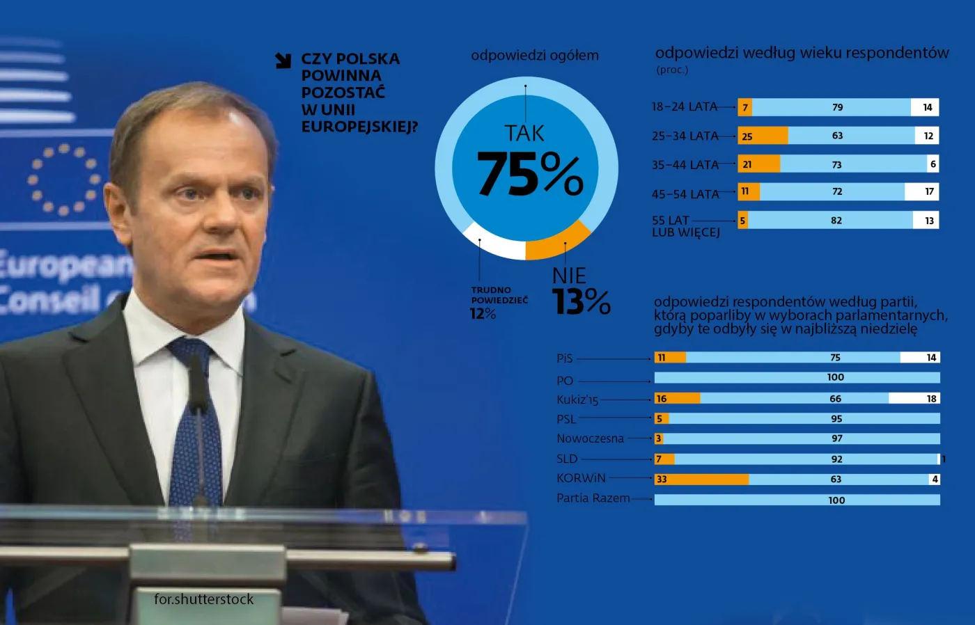 Europa o muerte! Polacy jednoznacznie za Unią