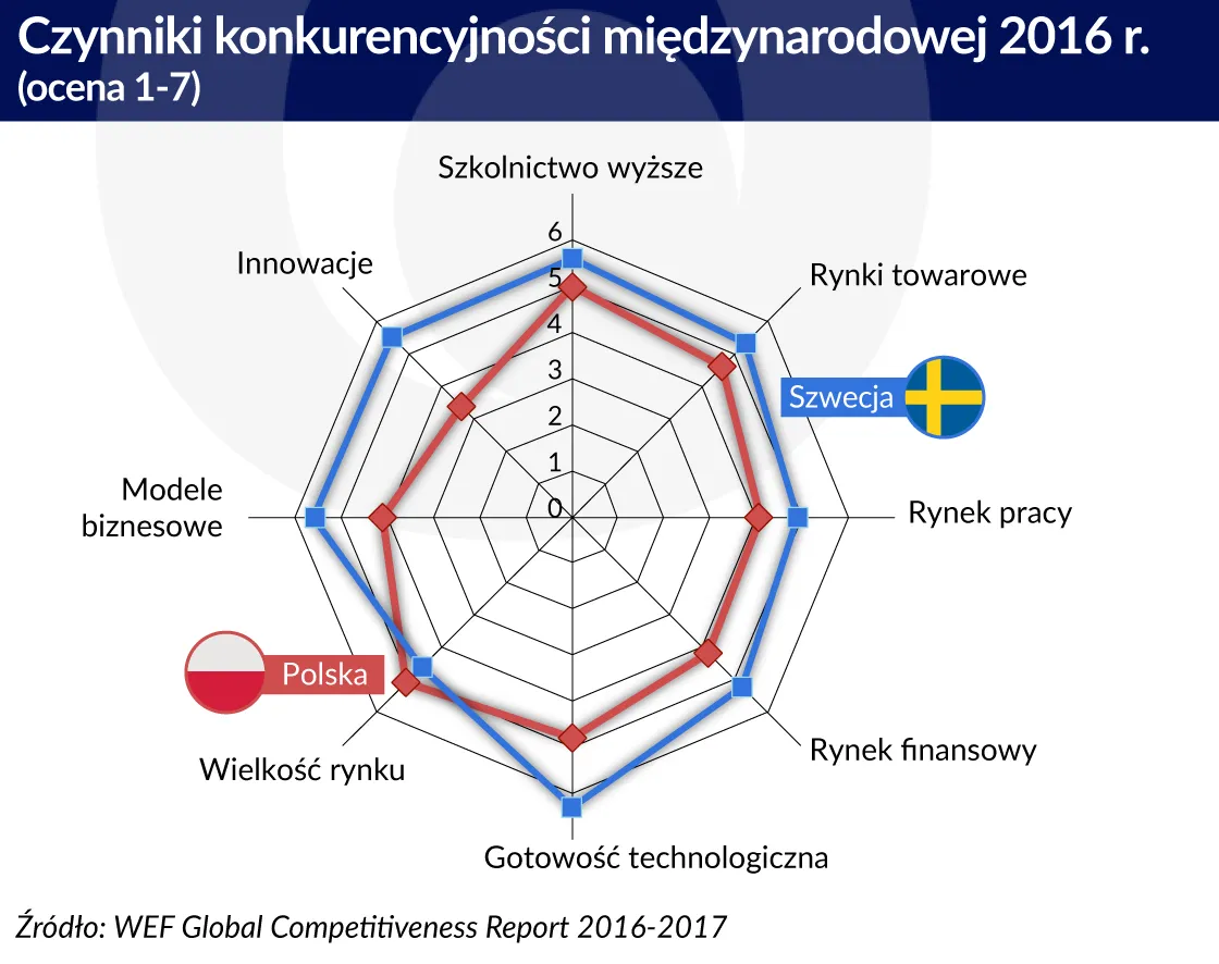 Polska na szarym końcu OZE. Lepiej od nas radzą sobie kraje o podobnym poziomie rozwoju