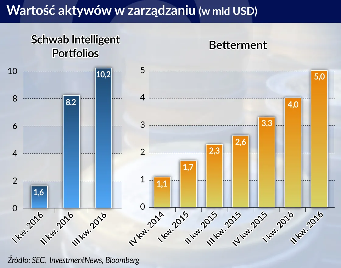 Coraz częściej to algorytmy, a nie ludzie, tworzą portfele inwestycyjne i plany emerytalne