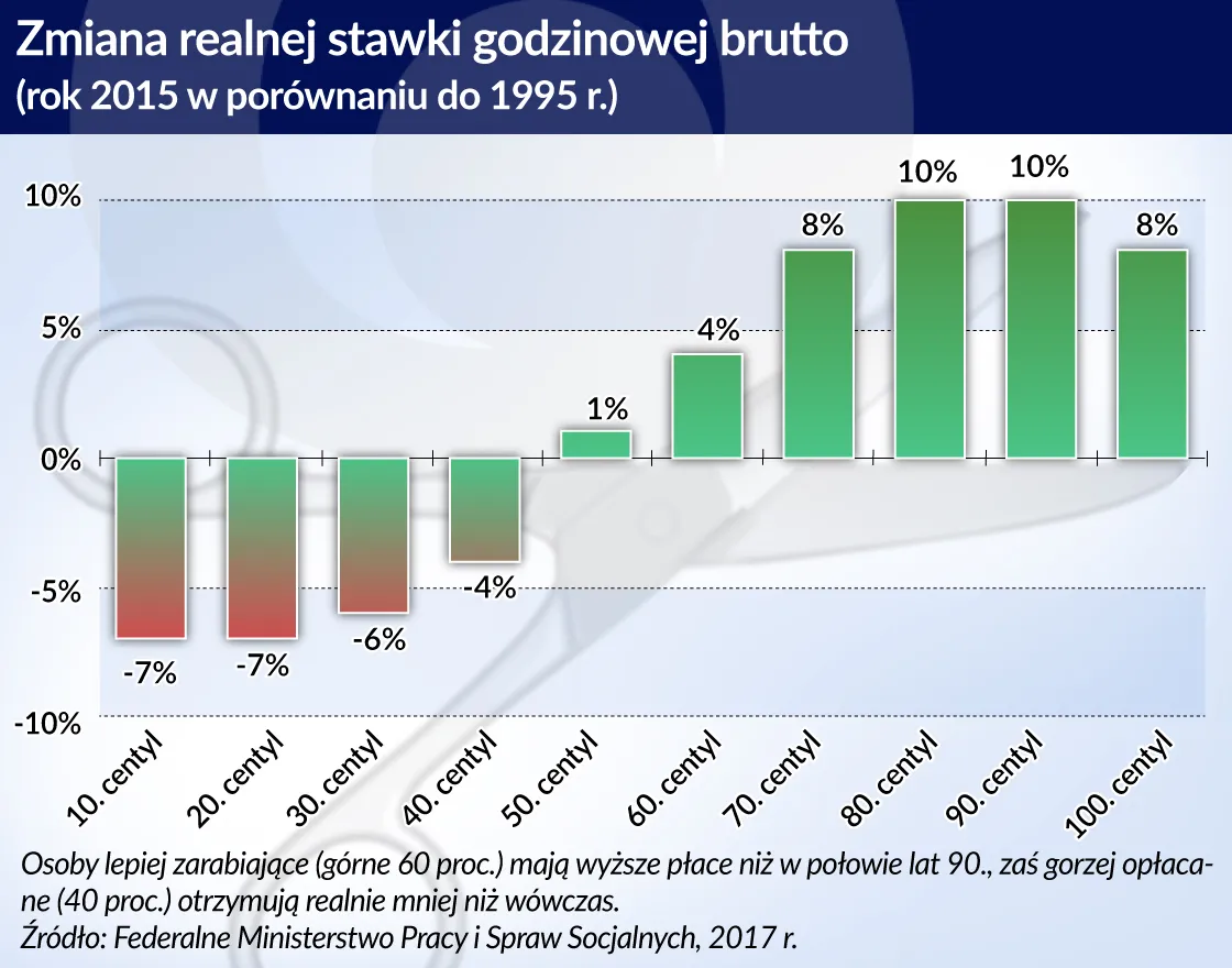 Raport: Czy Niemcy naprawdę są egalitarnym państwem?