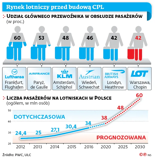 Czy budowa centralnego lotniska ma sens? Oto szanse i zagrożenia dla megainwestycji