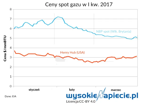 Ukraina i LNG z Ameryki – zarobek czy polityka?