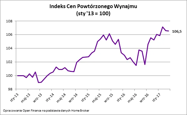 Gwałtowny wzrost cen najmu tylko na papierze