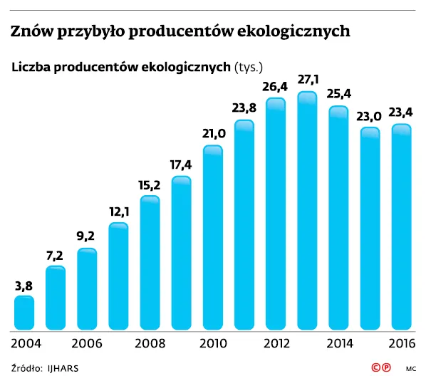 Kwitnie moda na ekojedzenie. Wydajemy miliony