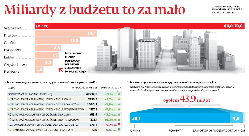 Finansowy bubel samorządowy. PO system wdrożyła, PiS go kontynuuje