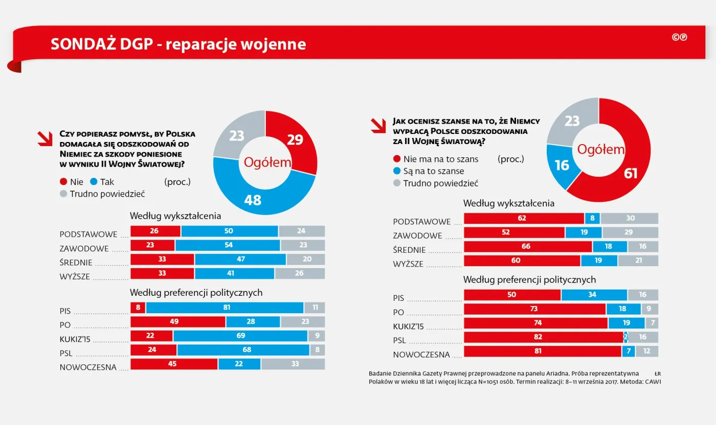 Chcemy reparacji. Ale nie wierzymy, że uda się je wywalczyć [SONDAŻ]