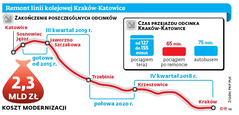 Koniec kolejowego absurdu. Pojedziemy szybciej z Krakowa do Katowic