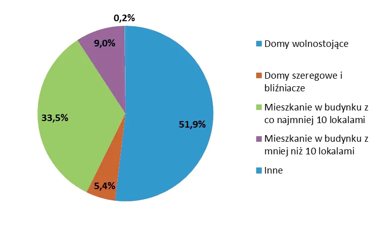 Coraz więcej Polaków mieszka w domach