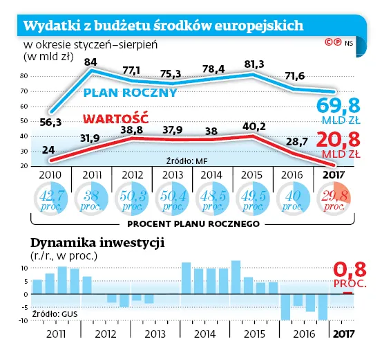 Inwestycje publiczne kuleją mimo pieniędzy z Unii. Nie umiemy ich wydawać