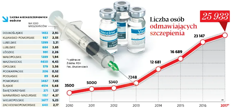 Grozi nam epidemia? W tym roku padnie rekord unikania szczepień
