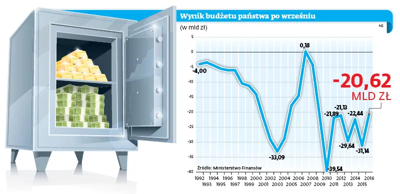 Budżet po wrześniu wciąż na plusie? Sytuacja może być lepsza, niż przypuszczano