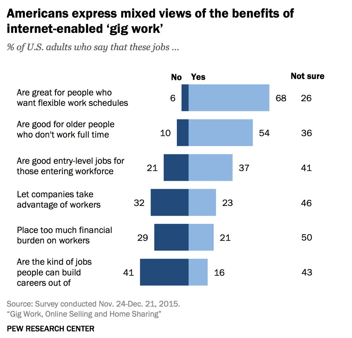 PEW Research Center gig economy