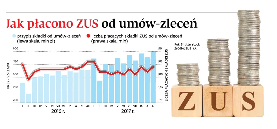 Rynek pracownika? Umowy śmieciowe mają się całkiem dobrze