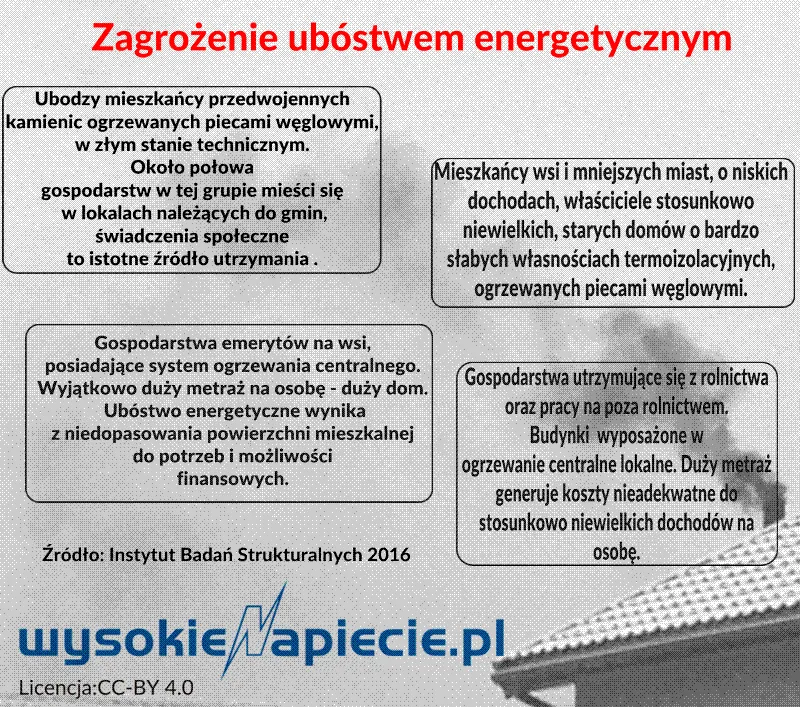 „Antysmogowa” taryfa w praktyce: dużo hałasu o nic