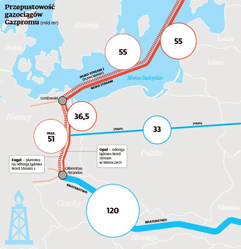 Polska blokada Nord Stream 2. Rosyjski gazociąg można zatrzymać