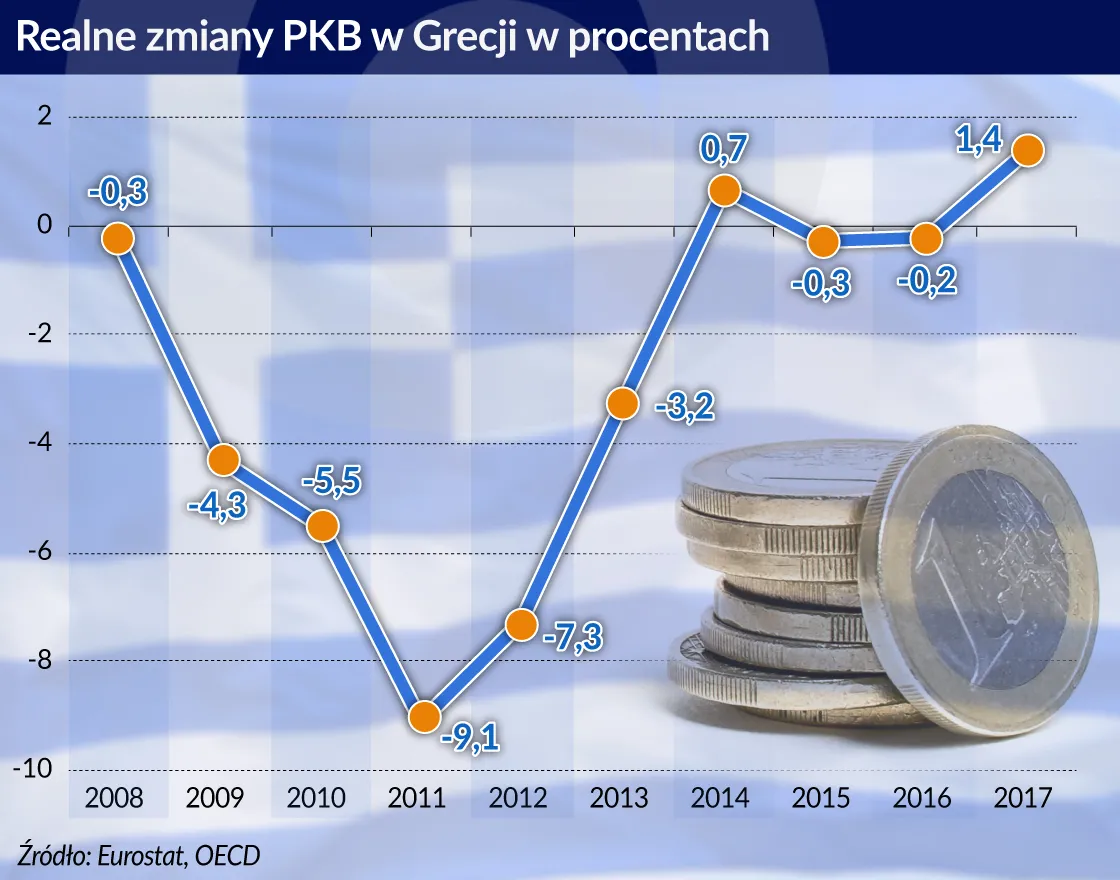 Grecka gospodarka zaczyna wreszcie rosnąć. Teraz pora na prywatyzację