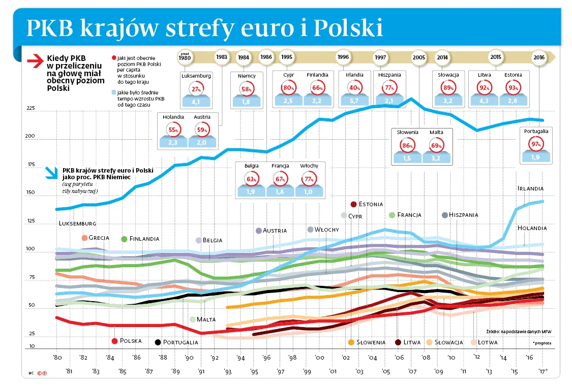 Dystans Polski do Niemiec to 33 lata. Czy przyjęcie euro pomoże nam go szybciej pokonać?